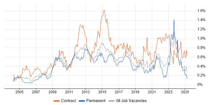 Job vacancy trend for Knowledge Transfer in Yorkshire Job vacancy trend for Knowledge Transfer in Yorkshire