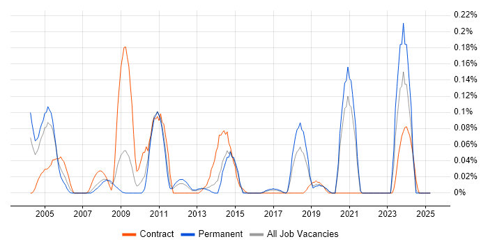 Job vacancy trend for Kofax in Yorkshire Job vacancy trend for Kofax in Yorkshire