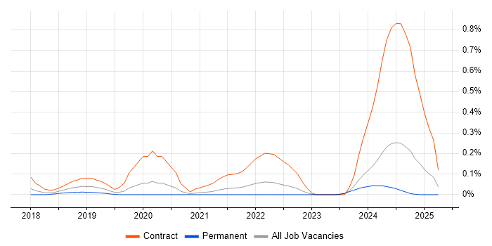 Job vacancy trend for Kong in Yorkshire Job vacancy trend for Kong in Yorkshire