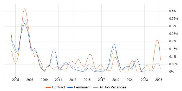 Job vacancy trend for Korn in Yorkshire