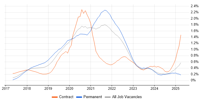 Job vacancy trend for Kotlin in Yorkshire Job vacancy trend for Kotlin in Yorkshire