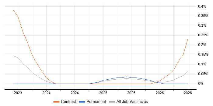 Kubeflow job vacancy trend in Yorkshire