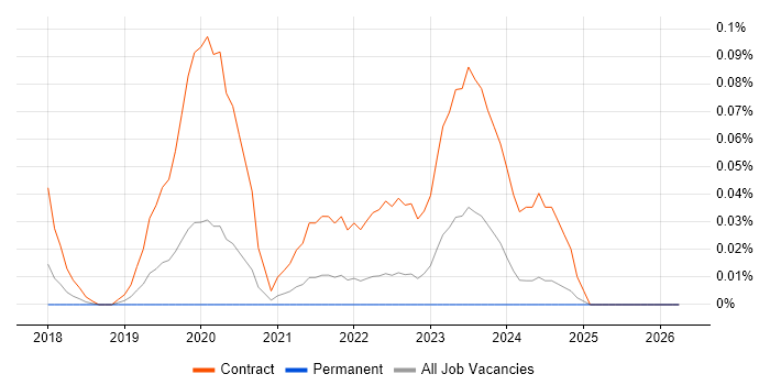 Kubernetes Architect job vacancy trend in Yorkshire