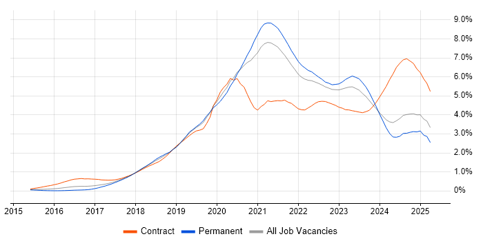 Job vacancy trend for Kubernetes in Yorkshire Job vacancy trend for Kubernetes in Yorkshire