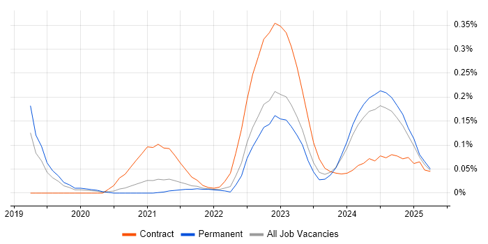 Job vacancy trend for Kusto Query Language in Yorkshire