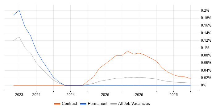 Kustomize job vacancy trend in Yorkshire