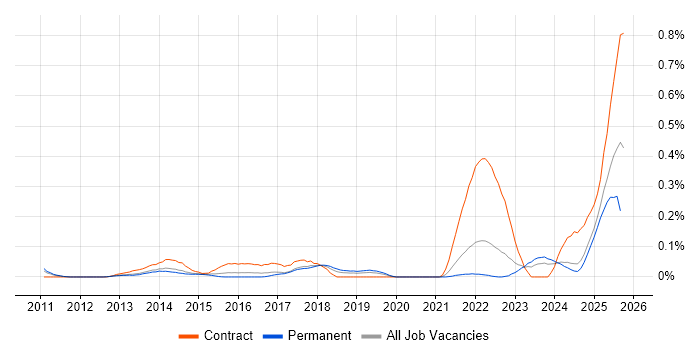 KYC job vacancy trend in Yorkshire KYC job vacancy trend in Yorkshire
