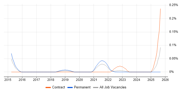 Job vacancy trend for Ladder Logic in Yorkshire