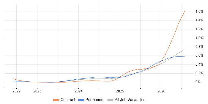Lakehouse job vacancy trend in Yorkshire