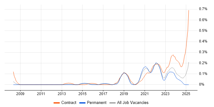 Job vacancy trend for Lambda Expressions in Yorkshire Job vacancy trend for Lambda Expressions in Yorkshire