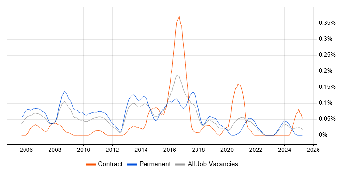 Job vacancy trend for LAPP Stack in Yorkshire Job vacancy trend for LAPP Stack in Yorkshire