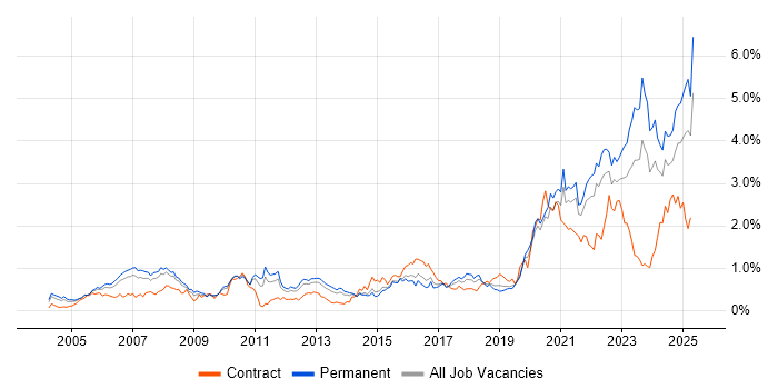 Job vacancy trend for Law in Yorkshire Job vacancy trend for Law in Yorkshire