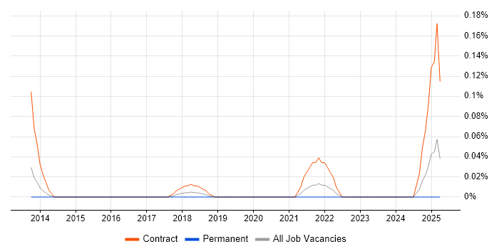 Job vacancy trend for LDAP Engineer in Yorkshire
