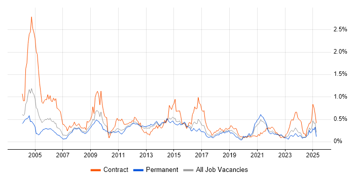 Job vacancy trend for LDAP in Yorkshire Job vacancy trend for LDAP in Yorkshire