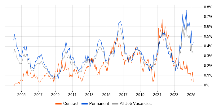 Job vacancy trend for Lead Architect in Yorkshire Job vacancy trend for Lead Architect in Yorkshire