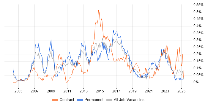 Job vacancy trend for Lead Business Analyst in Yorkshire Job vacancy trend for Lead Business Analyst in Yorkshire