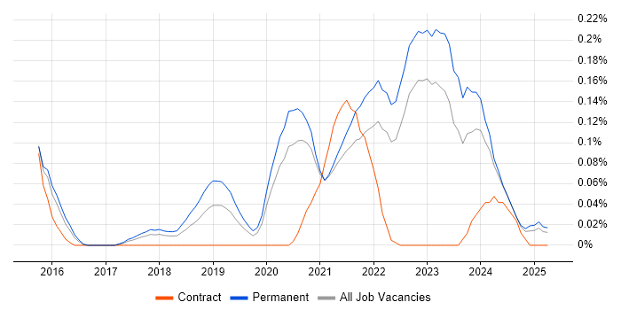 Job vacancy trend for Lead Cloud Engineer in Yorkshire Job vacancy trend for Lead Cloud Engineer in Yorkshire