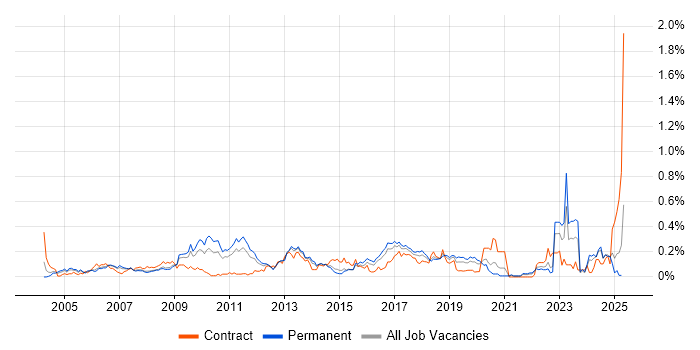 Job vacancy trend for Lead Consultant in Yorkshire Job vacancy trend for Lead Consultant in Yorkshire