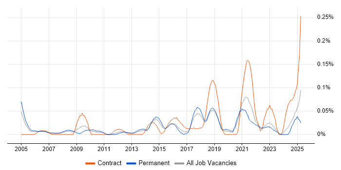 Job vacancy trend for Lead Data Analyst in Yorkshire Job vacancy trend for Lead Data Analyst in Yorkshire