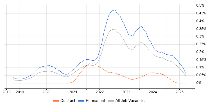 Job vacancy trend for Lead Data Engineer in Yorkshire Job vacancy trend for Lead Data Engineer in Yorkshire
