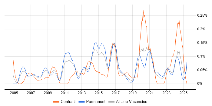 Job vacancy trend for Lead Designer in Yorkshire Job vacancy trend for Lead Designer in Yorkshire