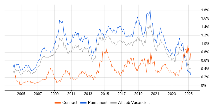 Job vacancy trend for Lead Developer in Yorkshire Job vacancy trend for Lead Developer in Yorkshire