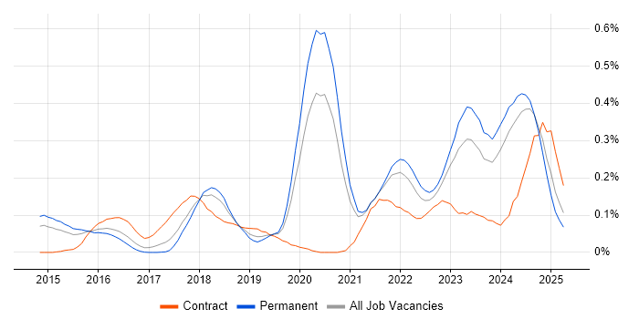 Job vacancy trend for Lead DevOps Engineer in Yorkshire