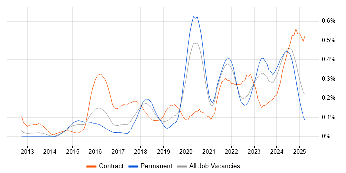 Job vacancy trend for Lead DevOps in Yorkshire