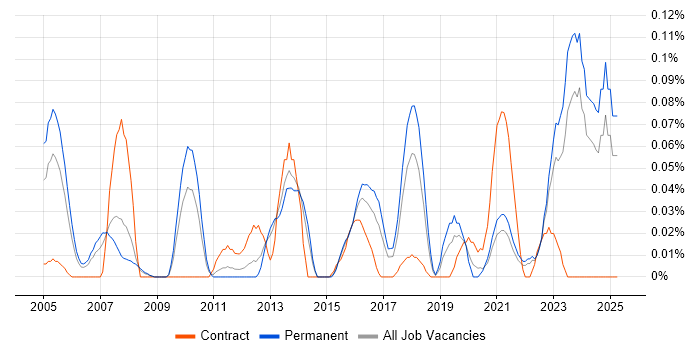 Job vacancy trend for Lead Enterprise Architect in Yorkshire Job vacancy trend for Lead Enterprise Architect in Yorkshire