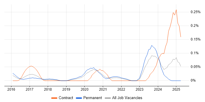 Job vacancy trend for Lead Full-Stack Developer in Yorkshire Job vacancy trend for Lead Full-Stack Developer in Yorkshire