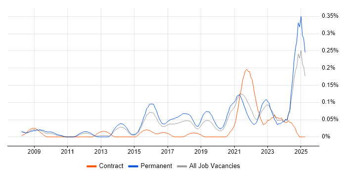 Job vacancy trend for Lead Infrastructure Engineer in Yorkshire Job vacancy trend for Lead Infrastructure Engineer in Yorkshire
