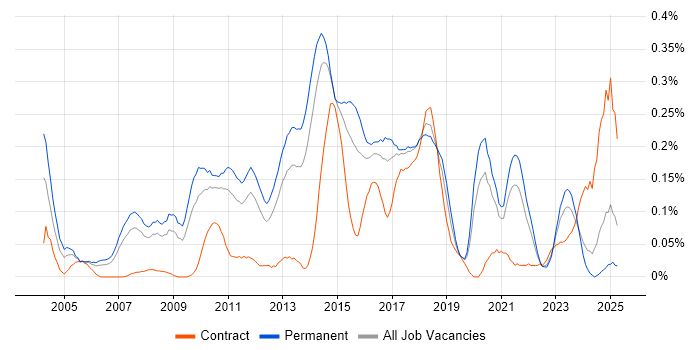 Job vacancy trend for Lead Java Developer in Yorkshire