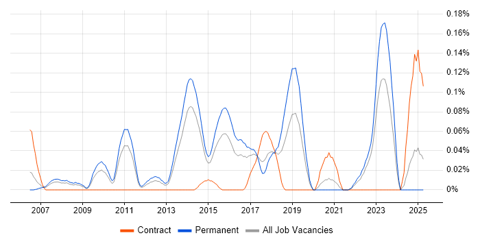 Job vacancy trend for Lead Java Engineer in Yorkshire Job vacancy trend for Lead Java Engineer in Yorkshire