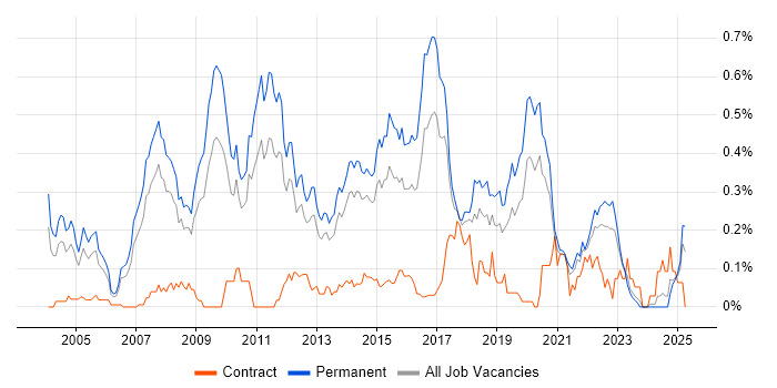 Job vacancy trend for Lead .NET Developer in Yorkshire Job vacancy trend for Lead .NET Developer in Yorkshire