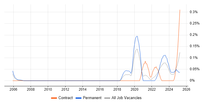 Job vacancy trend for Lead Product Manager in Yorkshire Job vacancy trend for Lead Product Manager in Yorkshire