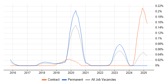Job vacancy trend for Lead Product Owner in Yorkshire
