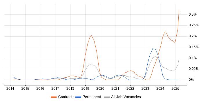 Job vacancy trend for Lead Python Developer in Yorkshire