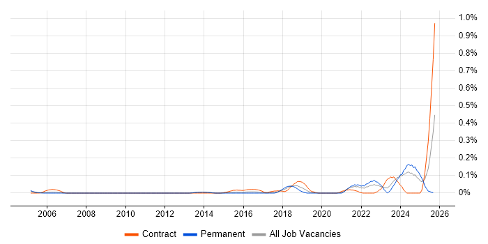 Lead Security Architect job vacancy trend in Yorkshire