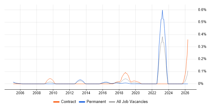 Lead Security Consultant job vacancy trend in Yorkshire
