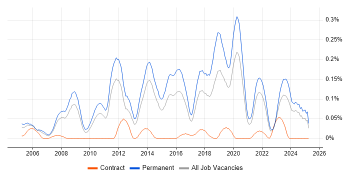 Job vacancy trend for Lead Software Developer in Yorkshire Job vacancy trend for Lead Software Developer in Yorkshire