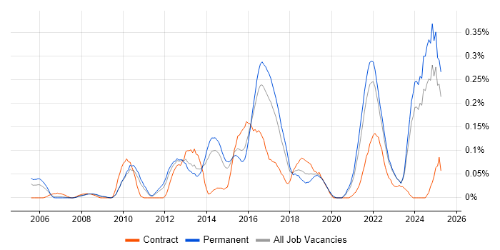 Job vacancy trend for Lead Solutions Architect in Yorkshire Job vacancy trend for Lead Solutions Architect in Yorkshire