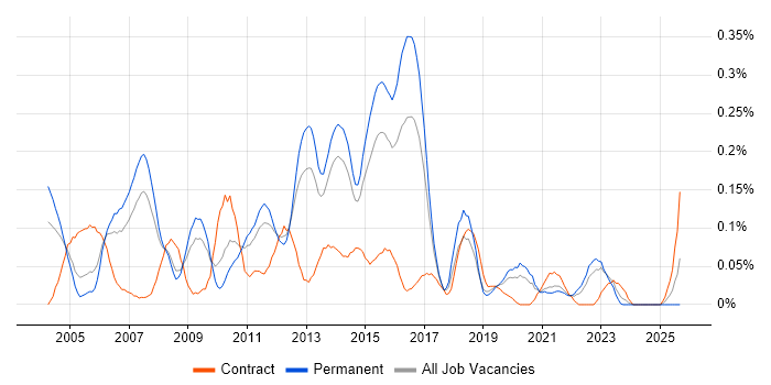 Lead Test Analyst job vacancy trend in Yorkshire