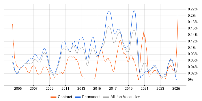 Job vacancy trend for Lead Tester in Yorkshire Job vacancy trend for Lead Tester in Yorkshire