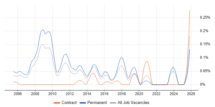 Lead Web Developer job vacancy trend in Yorkshire