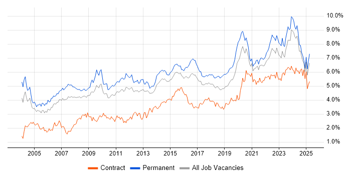 Job vacancy trend for Lead in Yorkshire Job vacancy trend for Lead in Yorkshire