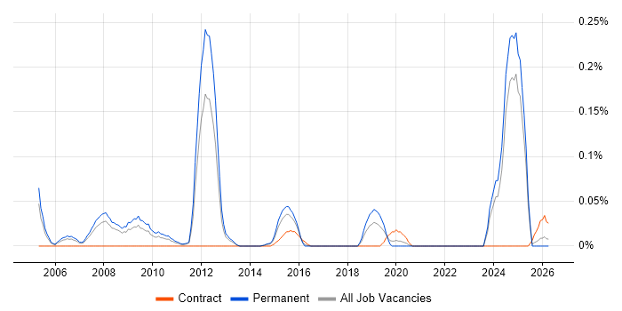 Lean Manufacturing job vacancy trend in Yorkshire