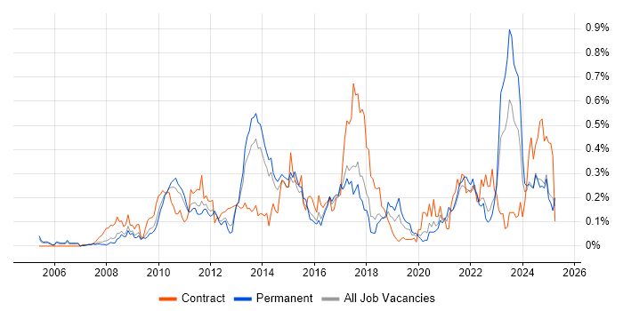 Job vacancy trend for Lean Six Sigma in Yorkshire