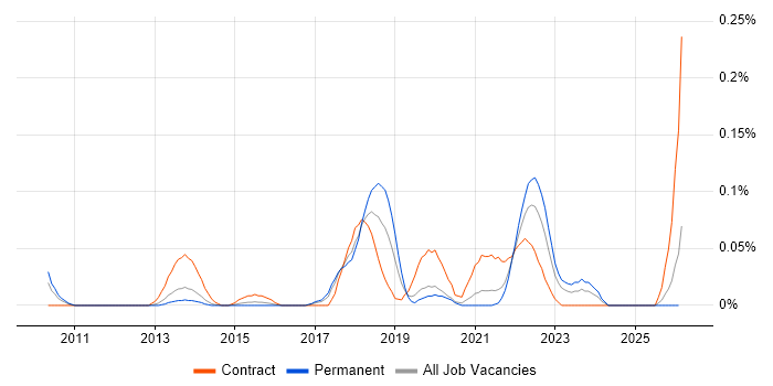 Lean Thinking job vacancy trend in Yorkshire