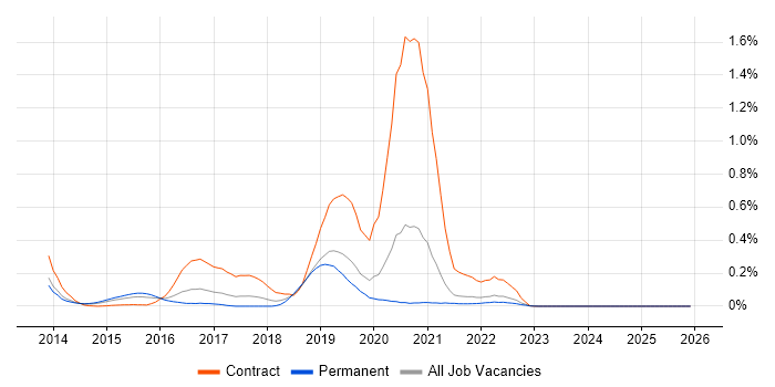 Lean UX job vacancy trend in Yorkshire