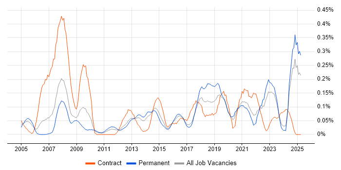 Job vacancy trend for Learning Management System in Yorkshire